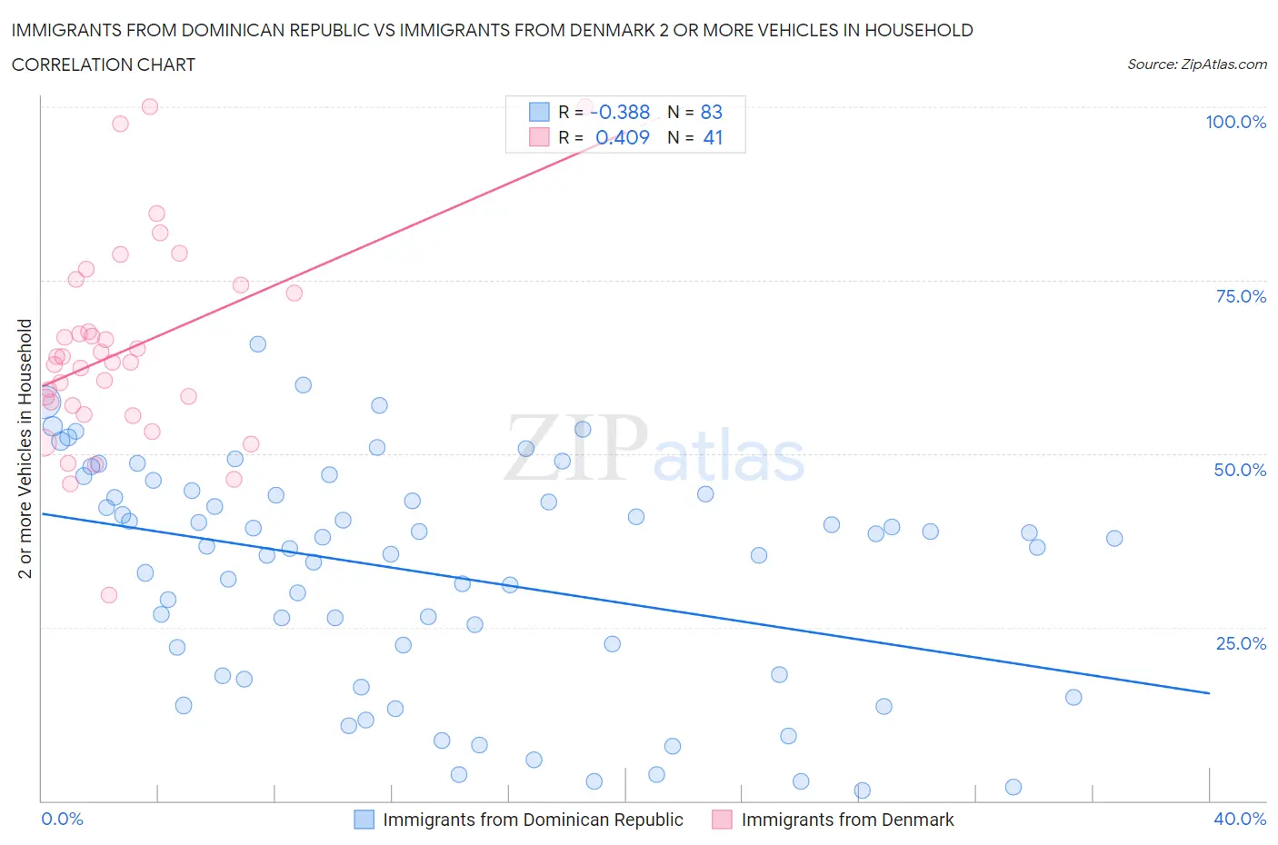 Immigrants from Dominican Republic vs Immigrants from Denmark 2 or more Vehicles in Household