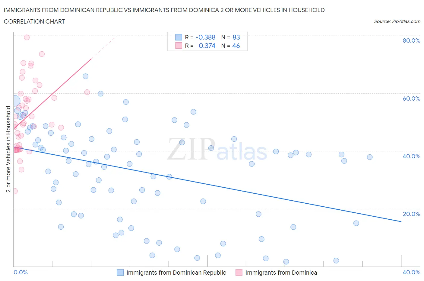 Immigrants from Dominican Republic vs Immigrants from Dominica 2 or more Vehicles in Household