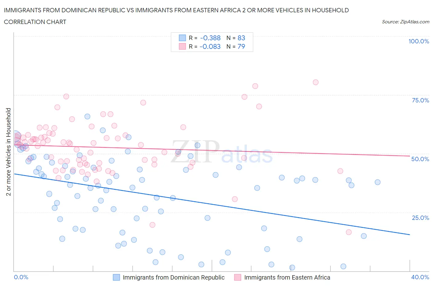 Immigrants from Dominican Republic vs Immigrants from Eastern Africa 2 or more Vehicles in Household