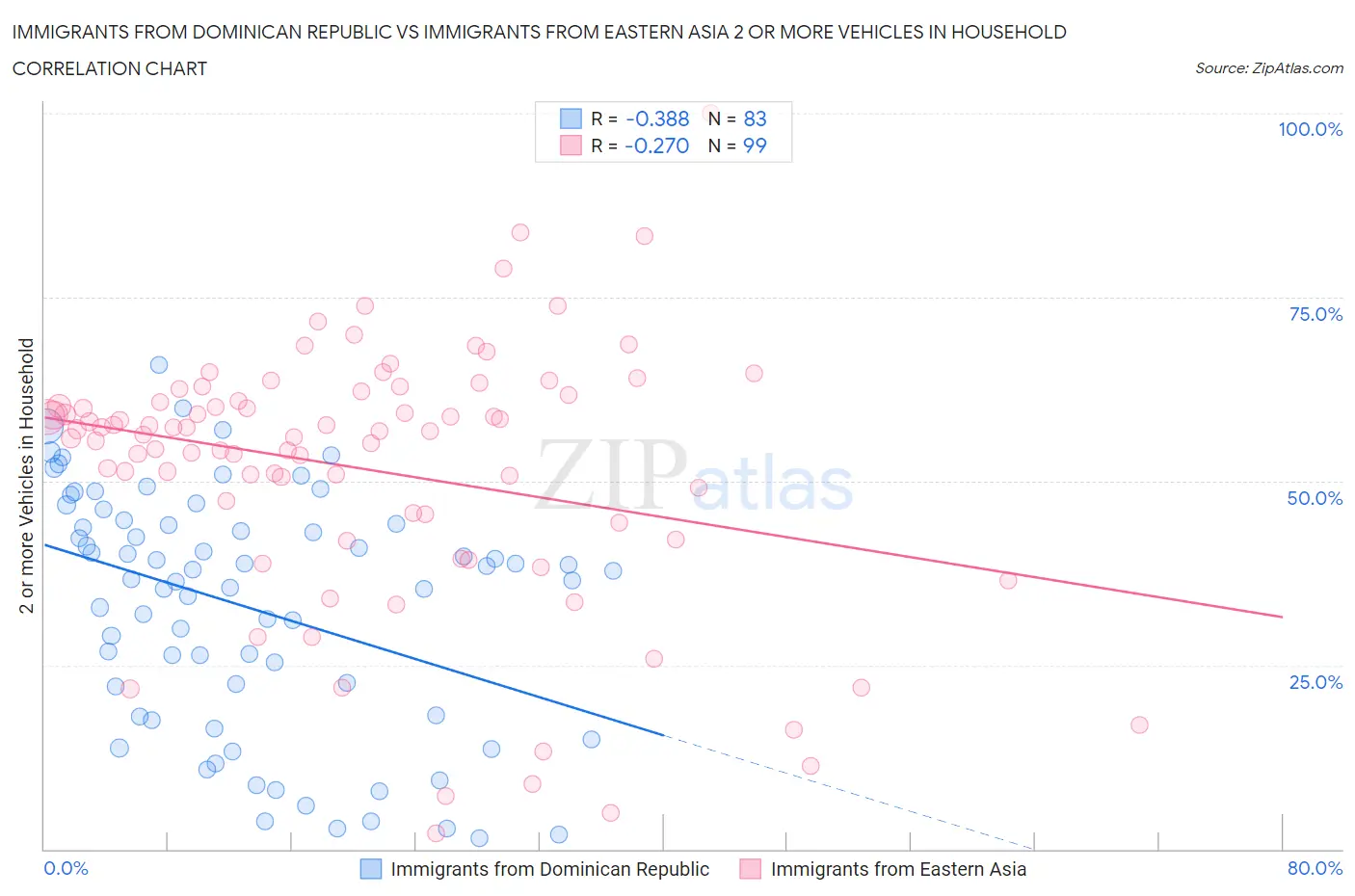 Immigrants from Dominican Republic vs Immigrants from Eastern Asia 2 or more Vehicles in Household