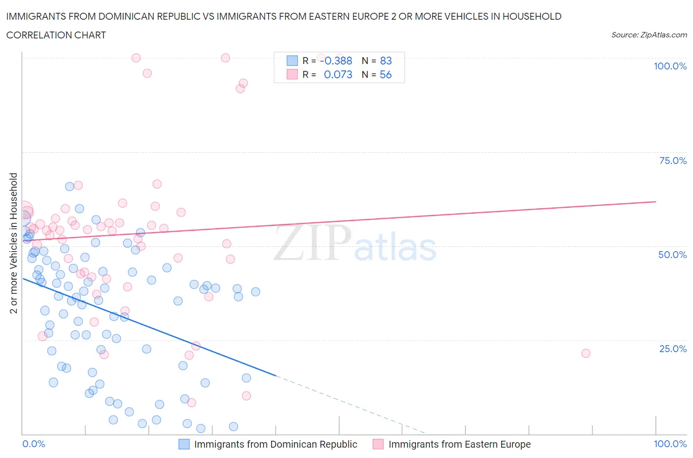 Immigrants from Dominican Republic vs Immigrants from Eastern Europe 2 or more Vehicles in Household