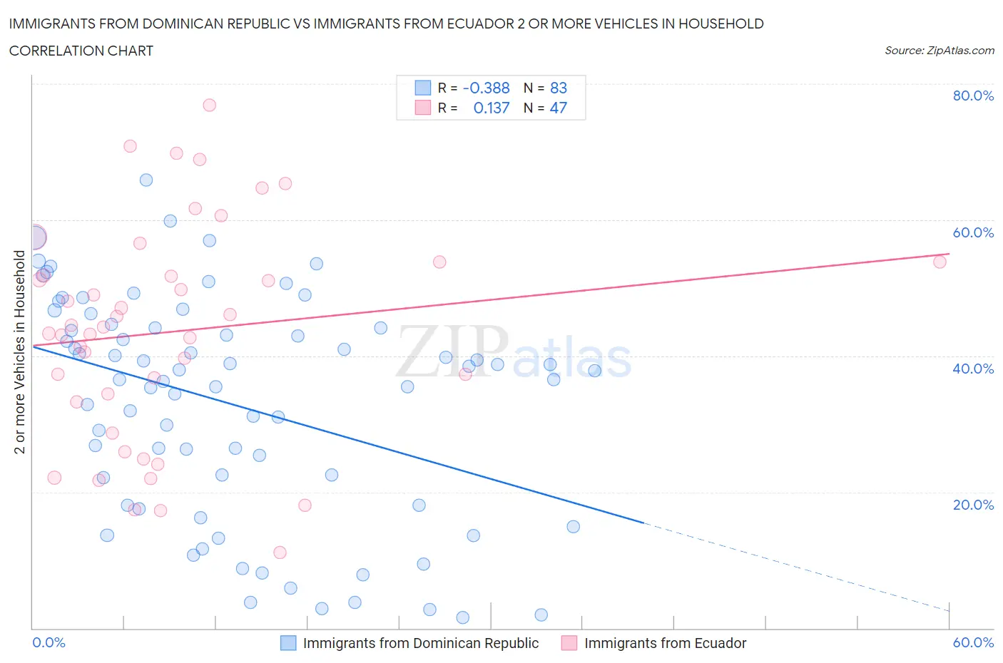 Immigrants from Dominican Republic vs Immigrants from Ecuador 2 or more Vehicles in Household