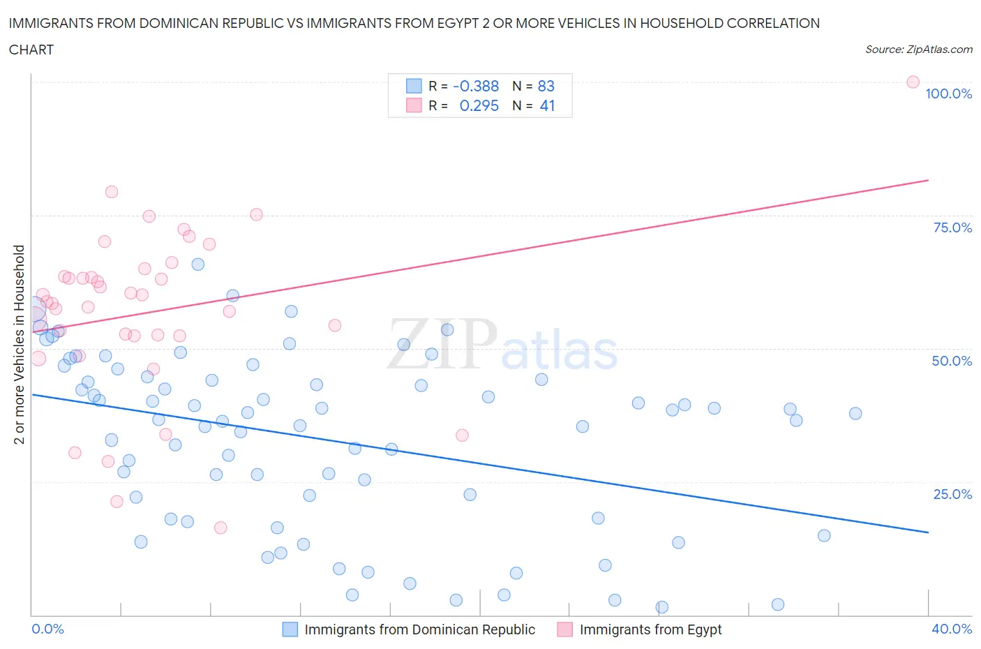 Immigrants from Dominican Republic vs Immigrants from Egypt 2 or more Vehicles in Household