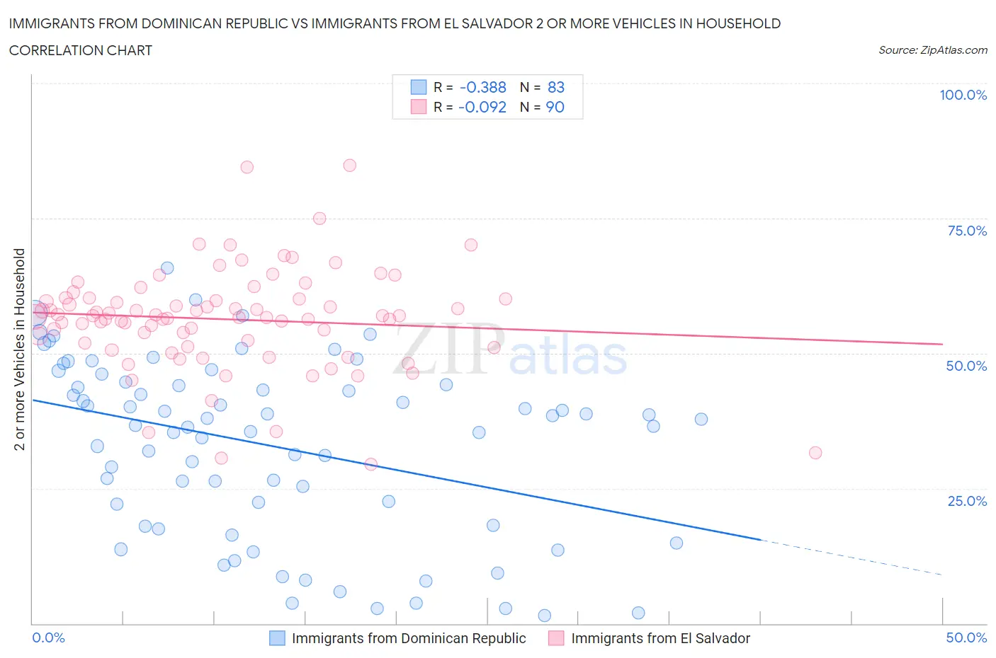 Immigrants from Dominican Republic vs Immigrants from El Salvador 2 or more Vehicles in Household