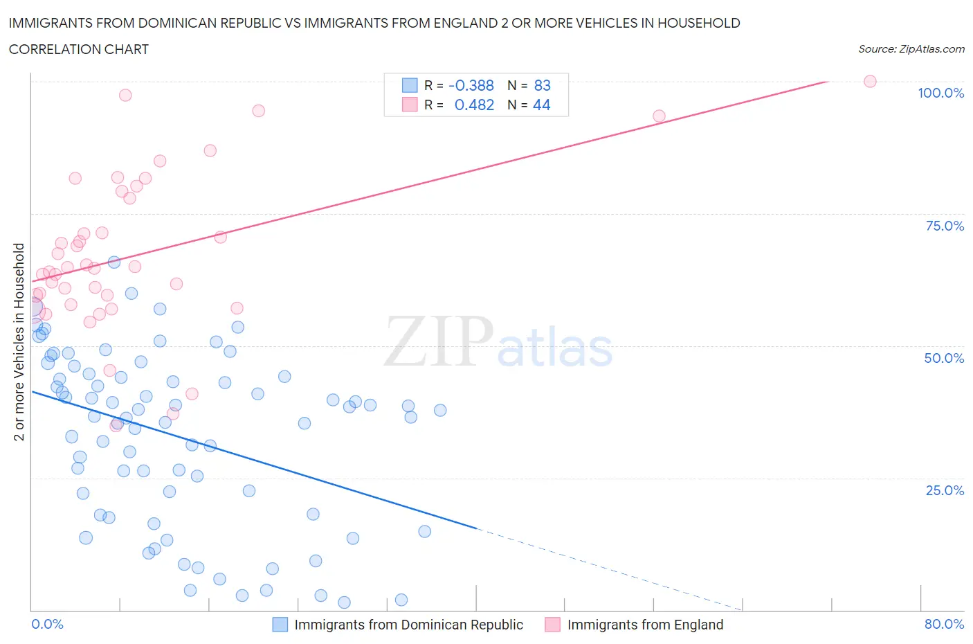 Immigrants from Dominican Republic vs Immigrants from England 2 or more Vehicles in Household