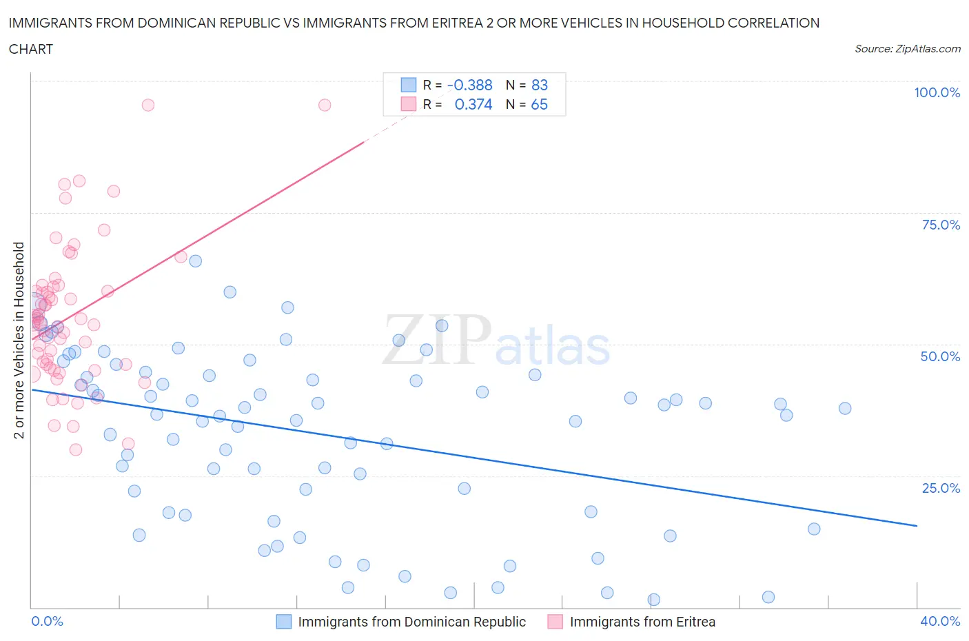 Immigrants from Dominican Republic vs Immigrants from Eritrea 2 or more Vehicles in Household