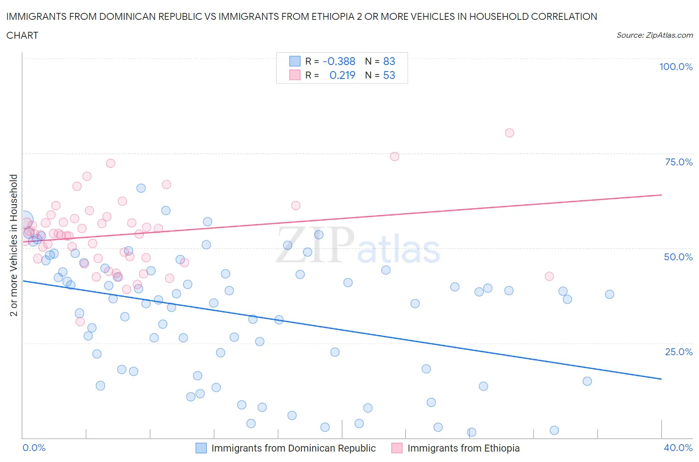 Immigrants from Dominican Republic vs Immigrants from Ethiopia 2 or more Vehicles in Household