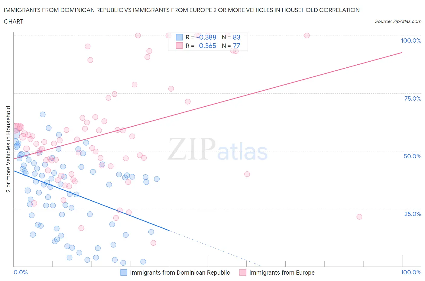 Immigrants from Dominican Republic vs Immigrants from Europe 2 or more Vehicles in Household