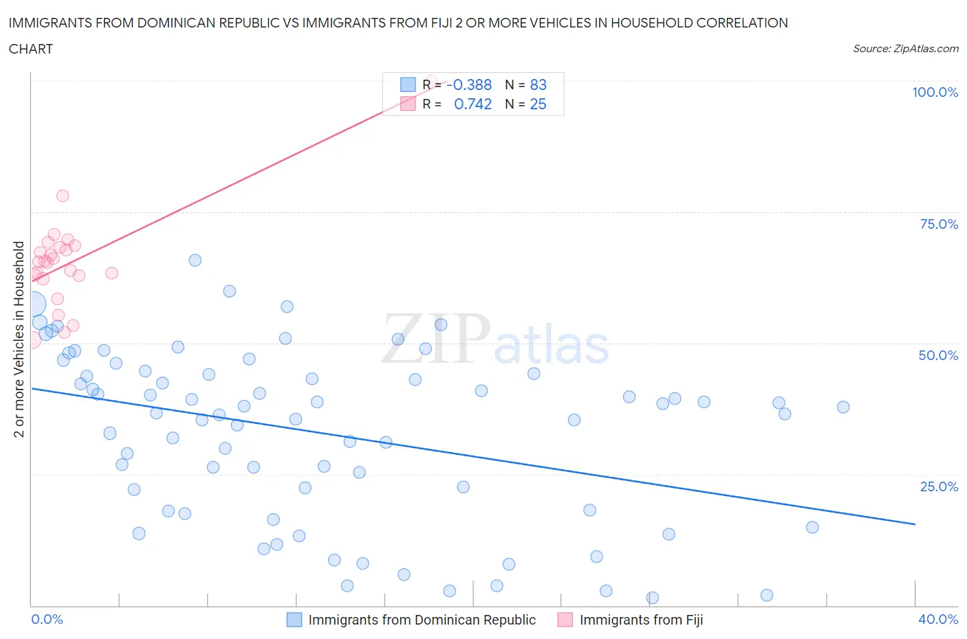Immigrants from Dominican Republic vs Immigrants from Fiji 2 or more Vehicles in Household