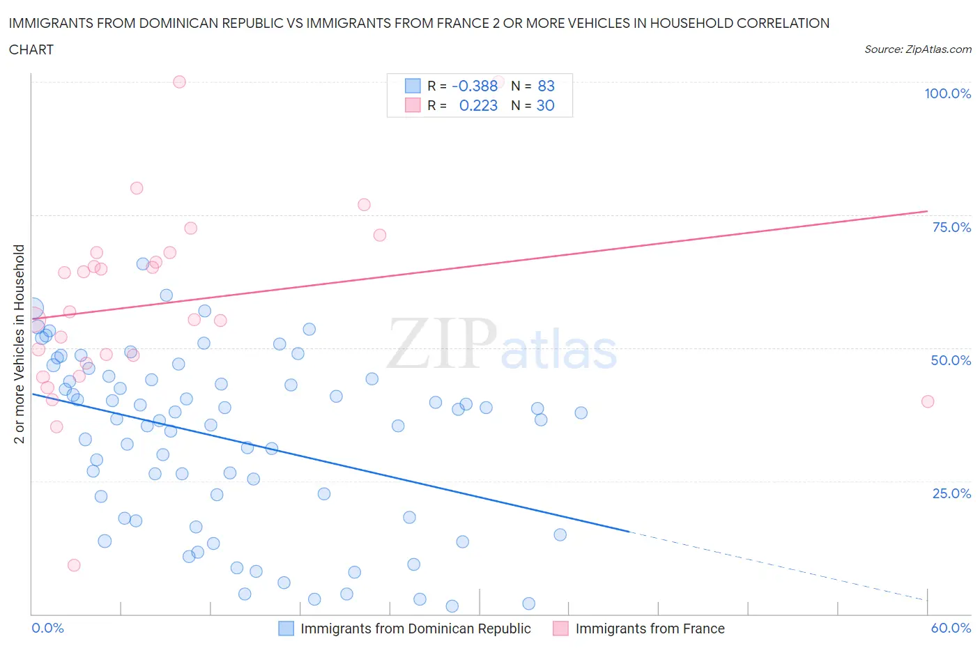 Immigrants from Dominican Republic vs Immigrants from France 2 or more Vehicles in Household
