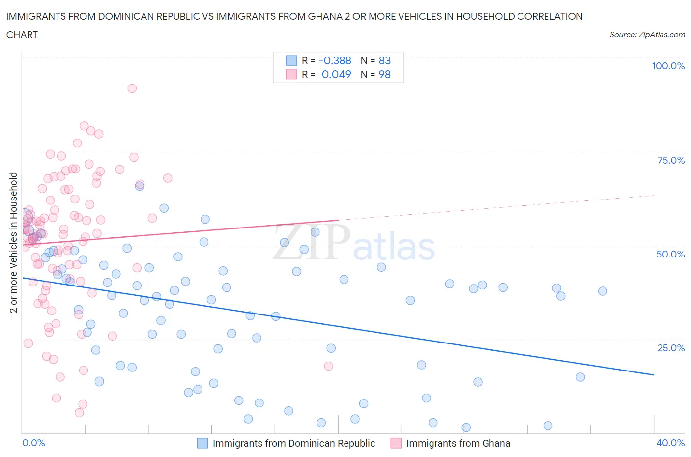 Immigrants from Dominican Republic vs Immigrants from Ghana 2 or more Vehicles in Household