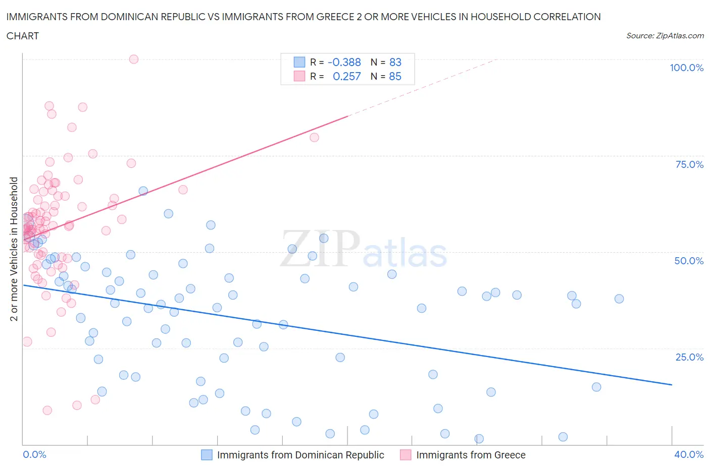 Immigrants from Dominican Republic vs Immigrants from Greece 2 or more Vehicles in Household