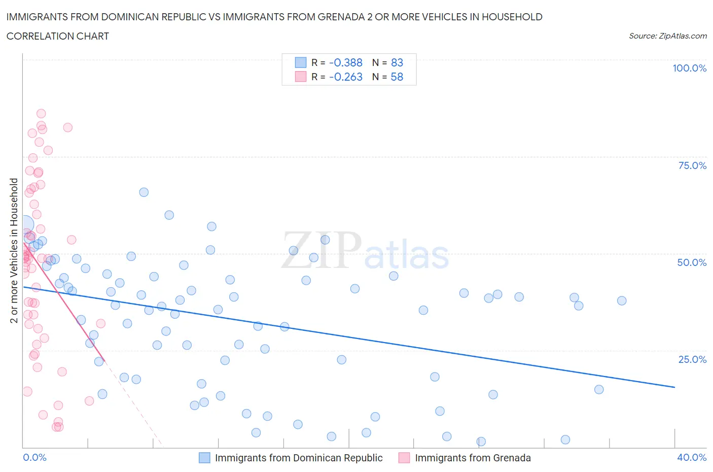 Immigrants from Dominican Republic vs Immigrants from Grenada 2 or more Vehicles in Household