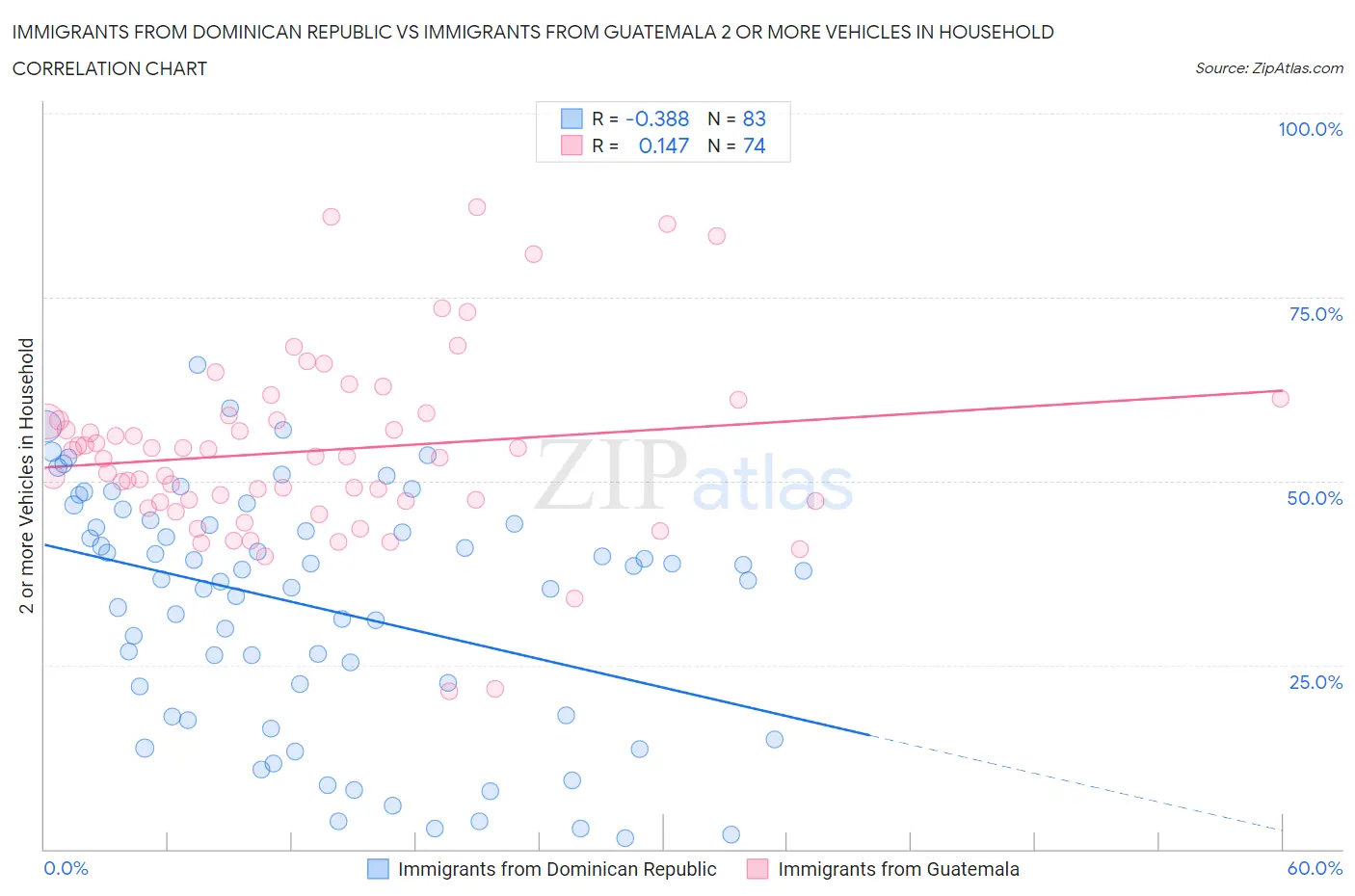 Immigrants from Dominican Republic vs Immigrants from Guatemala 2 or more Vehicles in Household