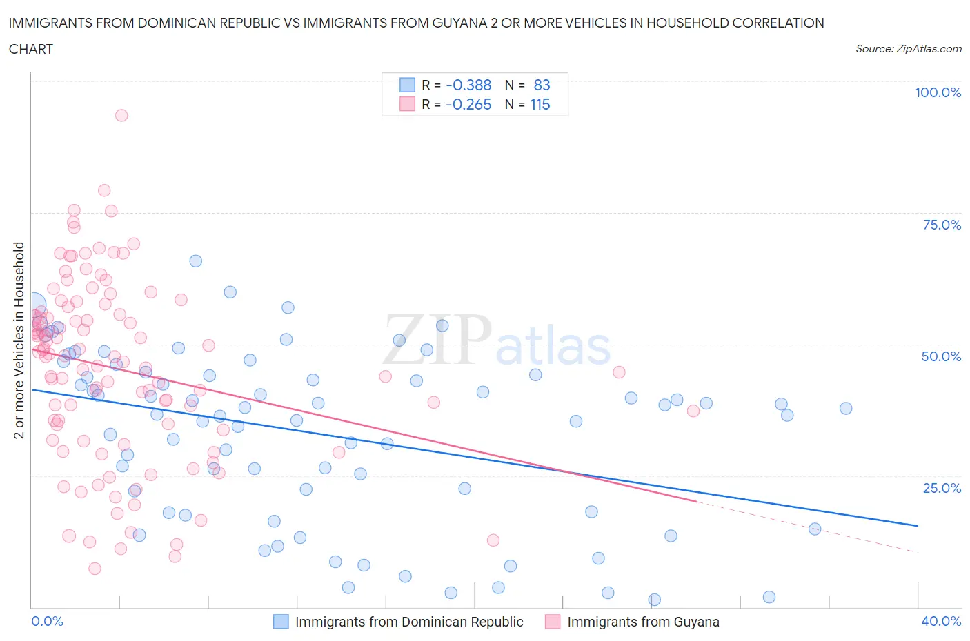 Immigrants from Dominican Republic vs Immigrants from Guyana 2 or more Vehicles in Household