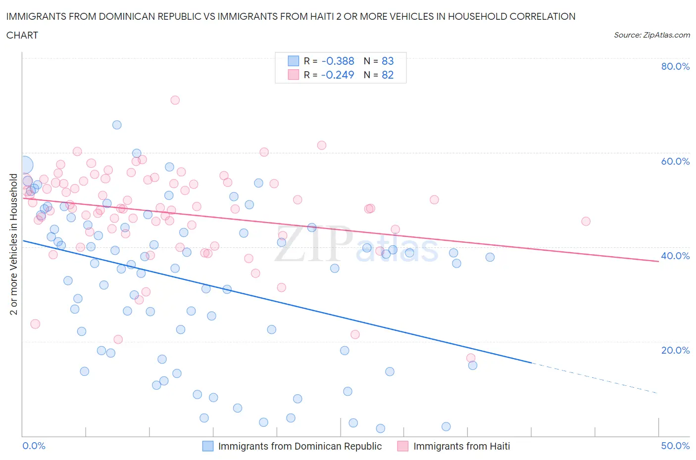 Immigrants from Dominican Republic vs Immigrants from Haiti 2 or more Vehicles in Household