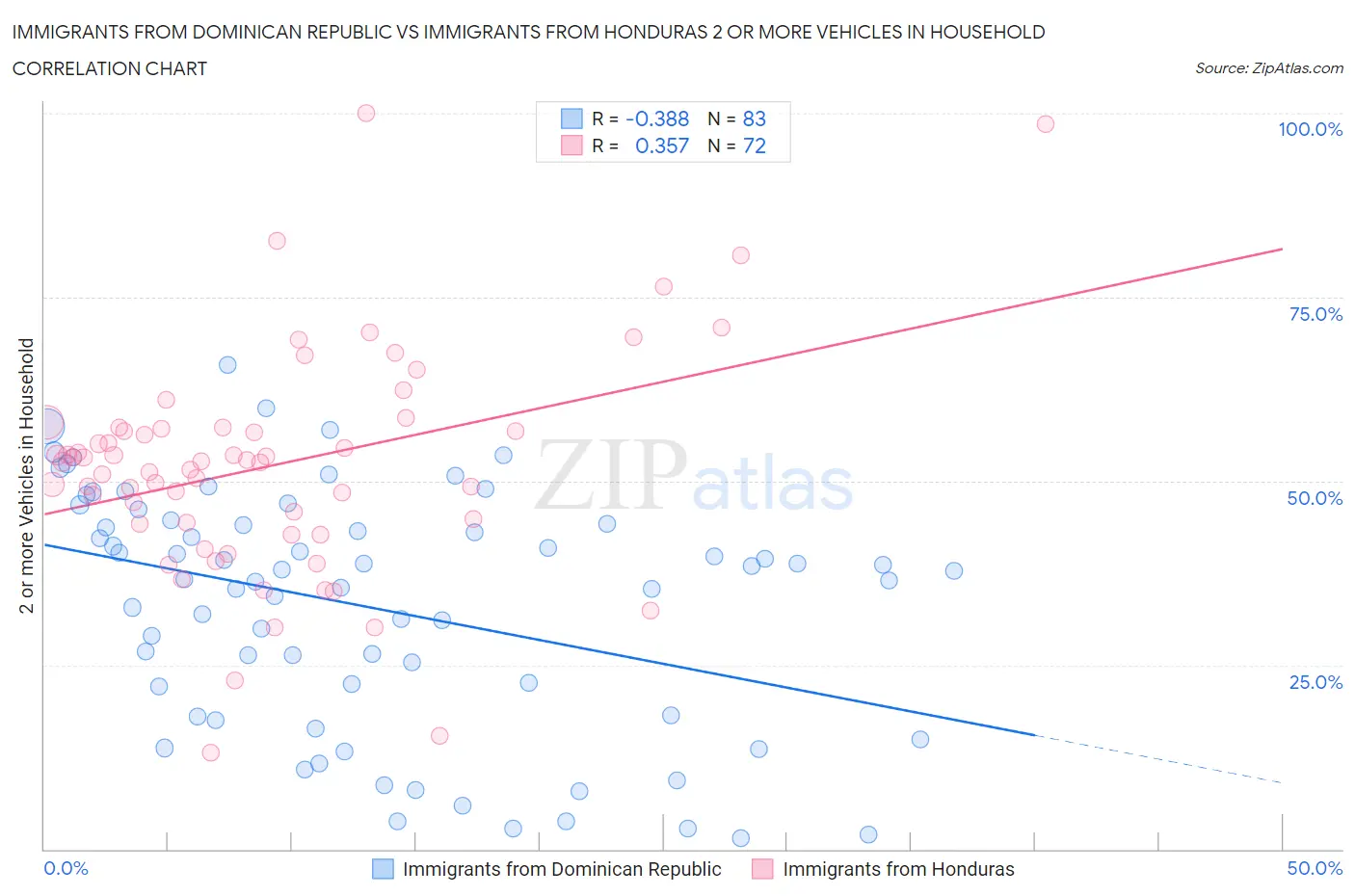 Immigrants from Dominican Republic vs Immigrants from Honduras 2 or more Vehicles in Household