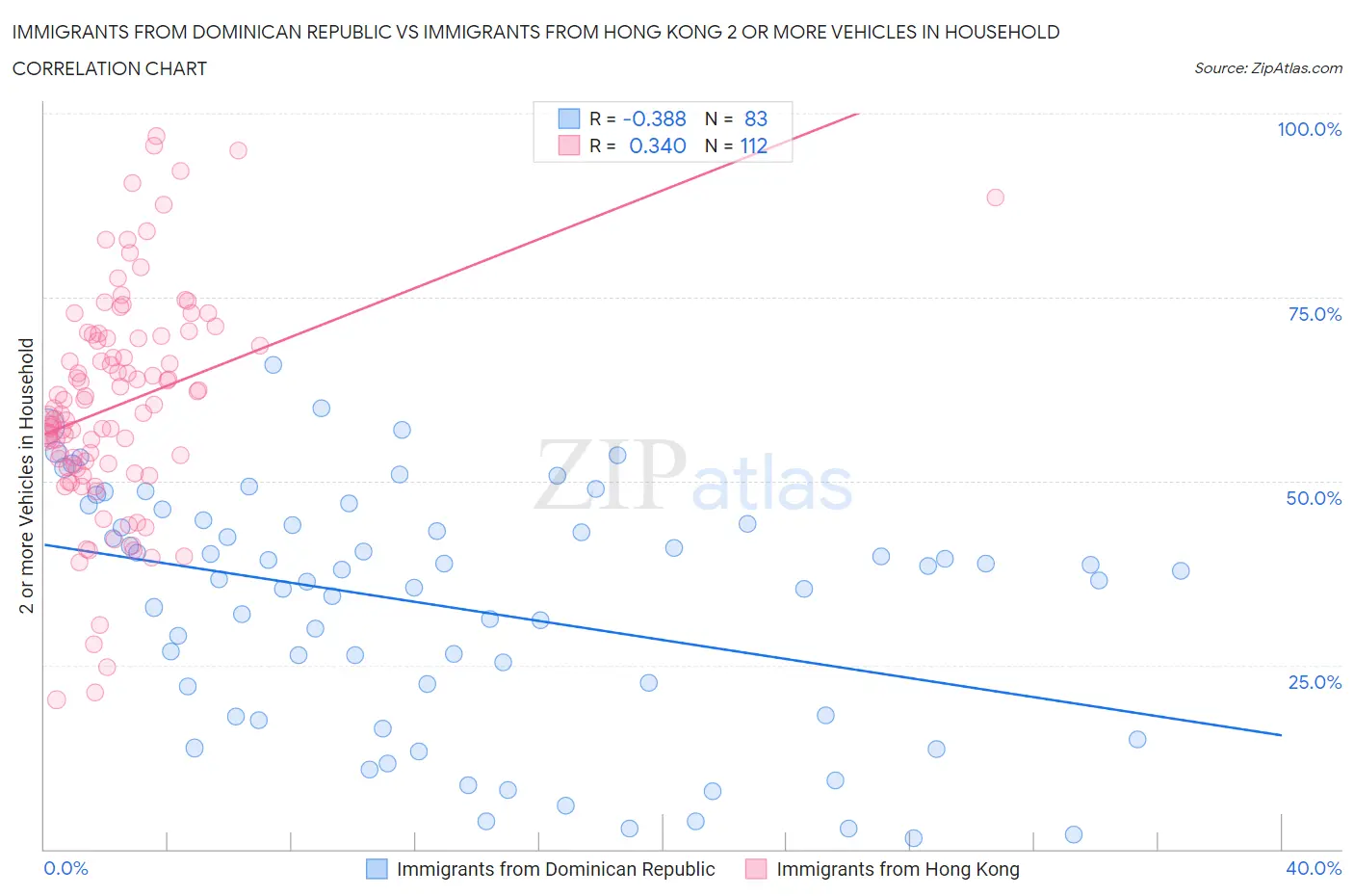 Immigrants from Dominican Republic vs Immigrants from Hong Kong 2 or more Vehicles in Household