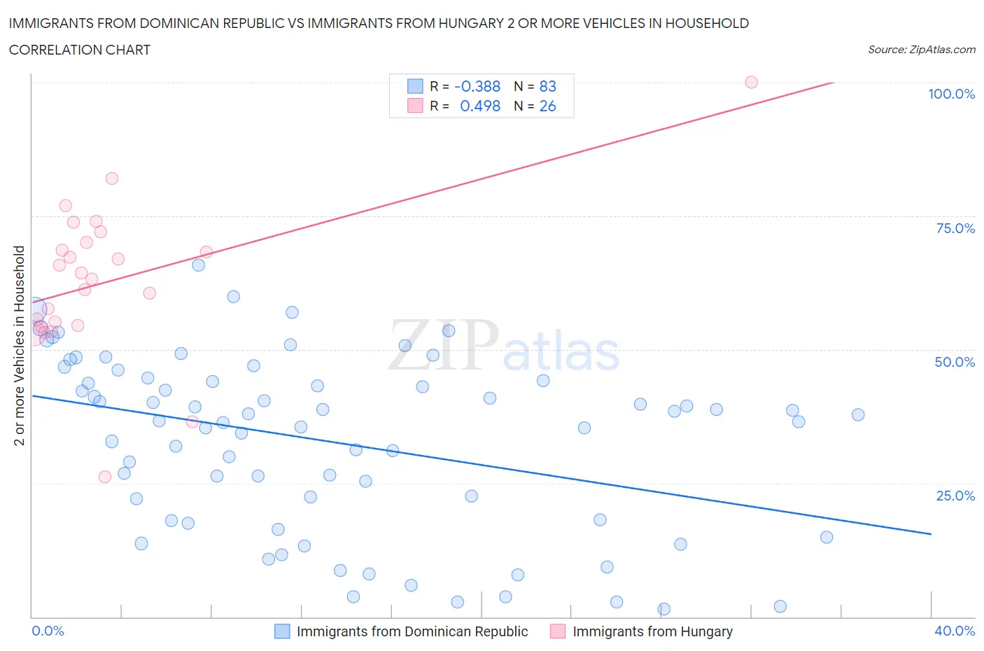 Immigrants from Dominican Republic vs Immigrants from Hungary 2 or more Vehicles in Household