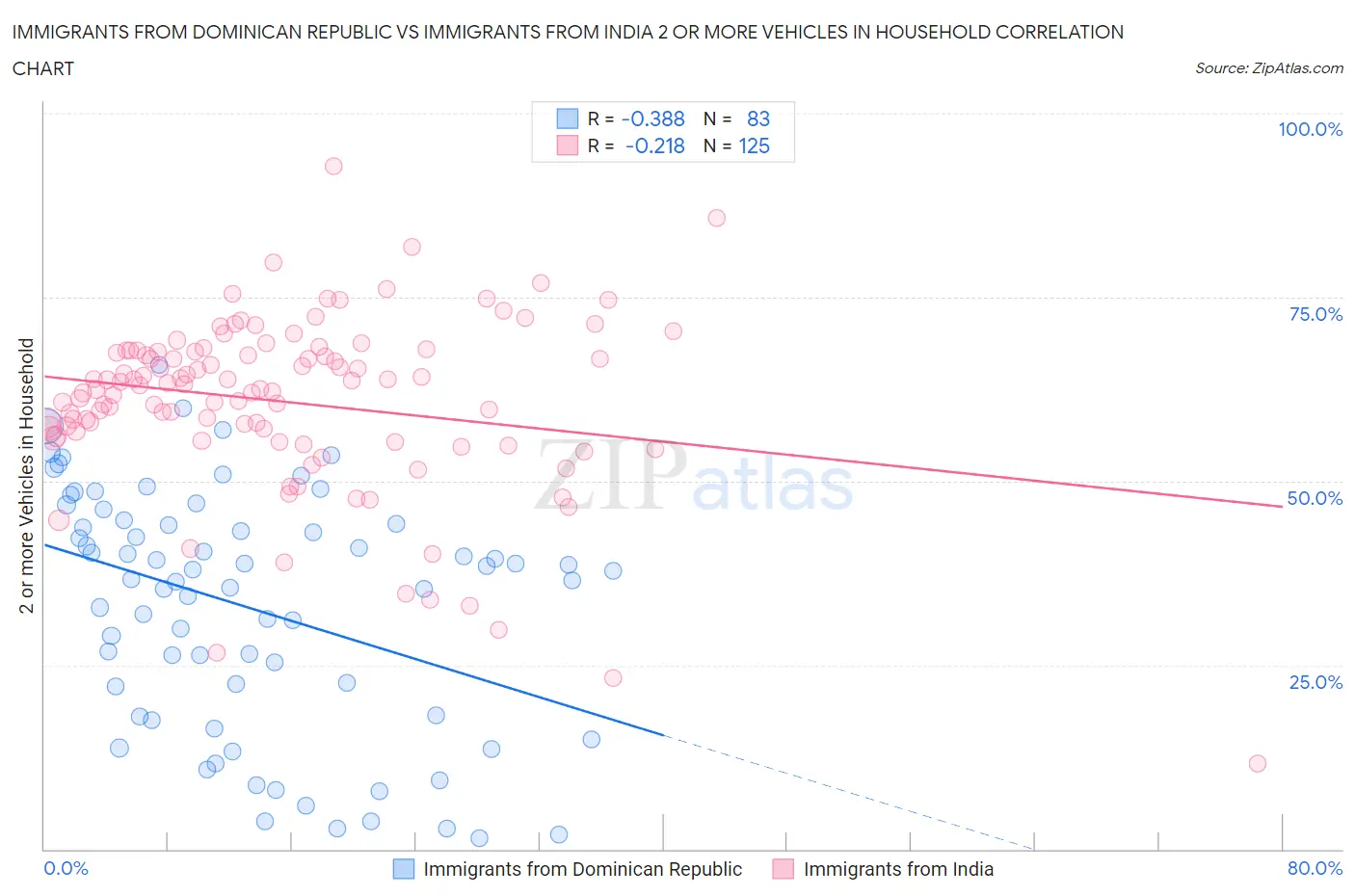 Immigrants from Dominican Republic vs Immigrants from India 2 or more Vehicles in Household