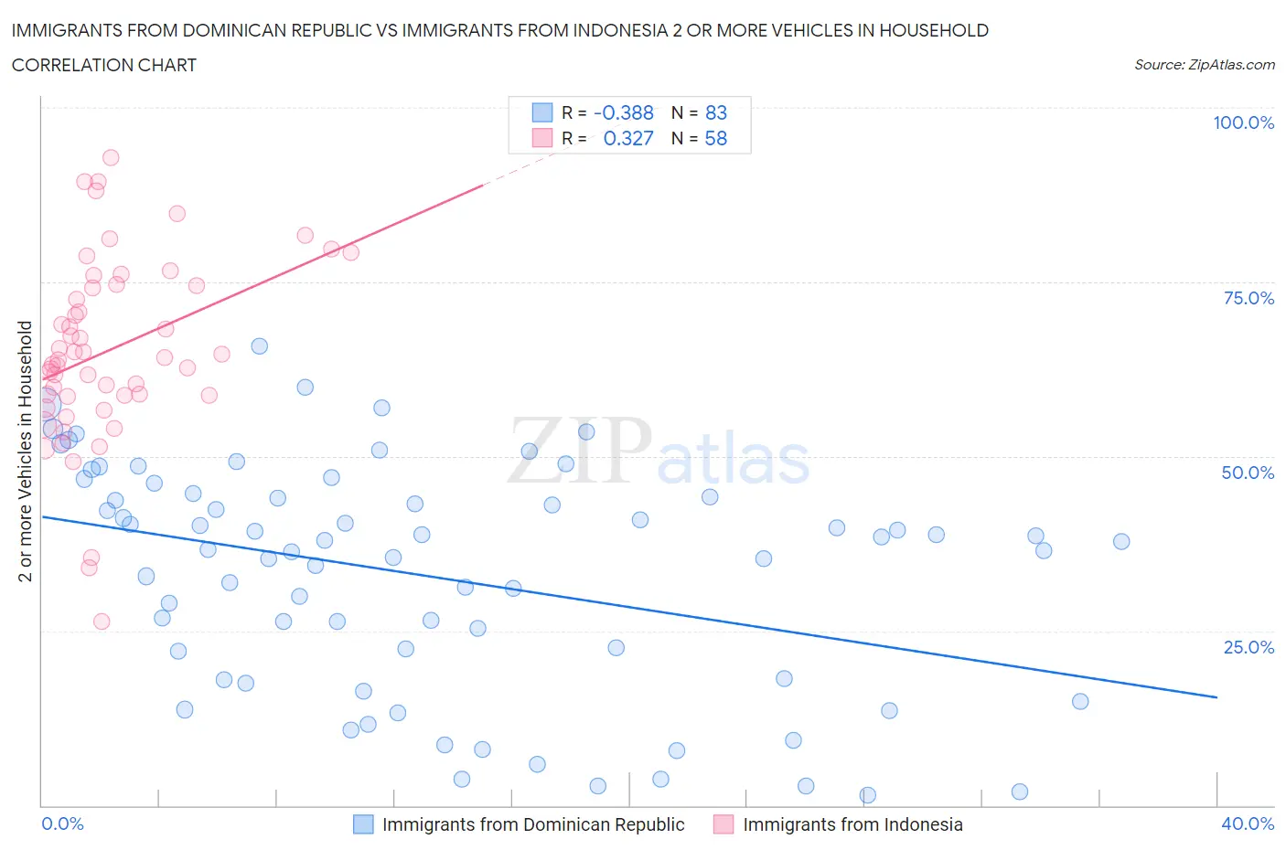 Immigrants from Dominican Republic vs Immigrants from Indonesia 2 or more Vehicles in Household