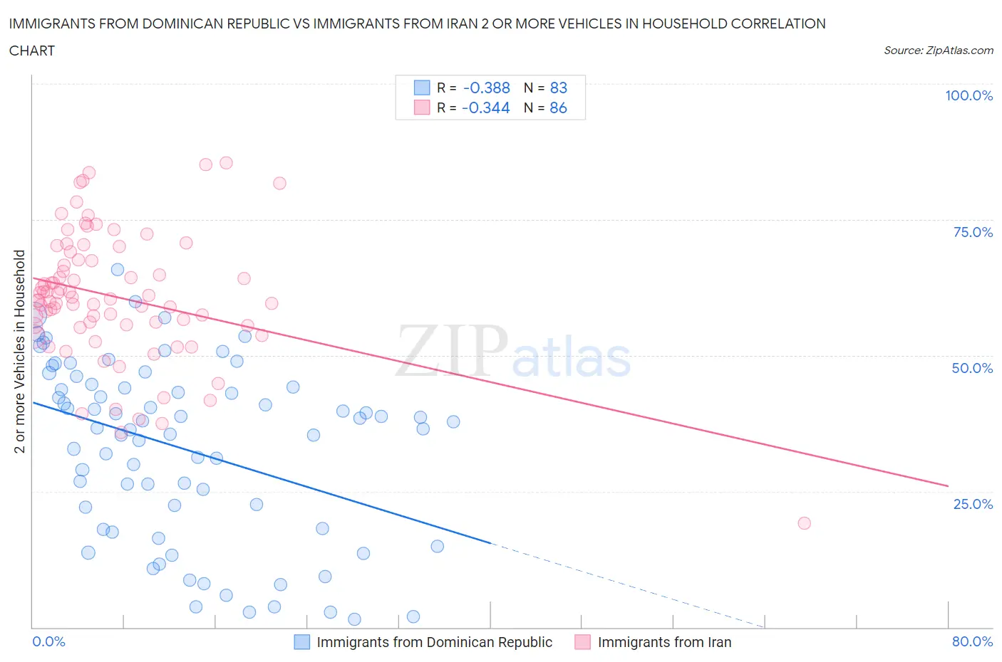 Immigrants from Dominican Republic vs Immigrants from Iran 2 or more Vehicles in Household