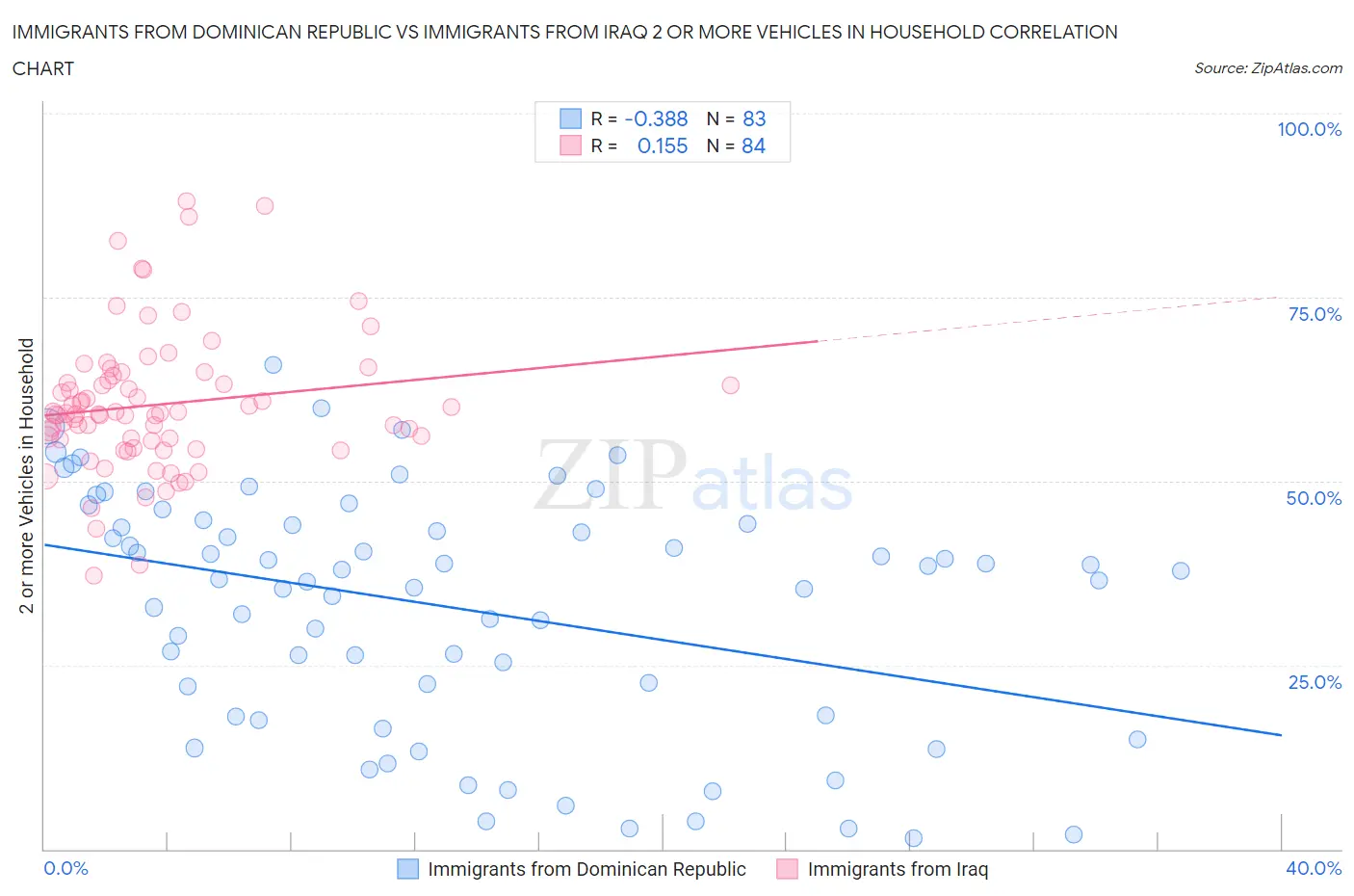 Immigrants from Dominican Republic vs Immigrants from Iraq 2 or more Vehicles in Household
