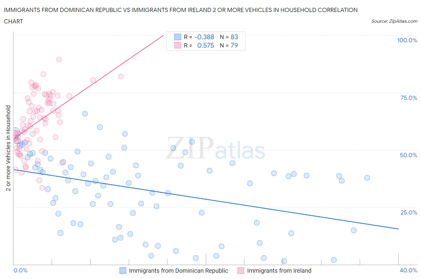 Immigrants from Dominican Republic vs Immigrants from Ireland 2 or more Vehicles in Household