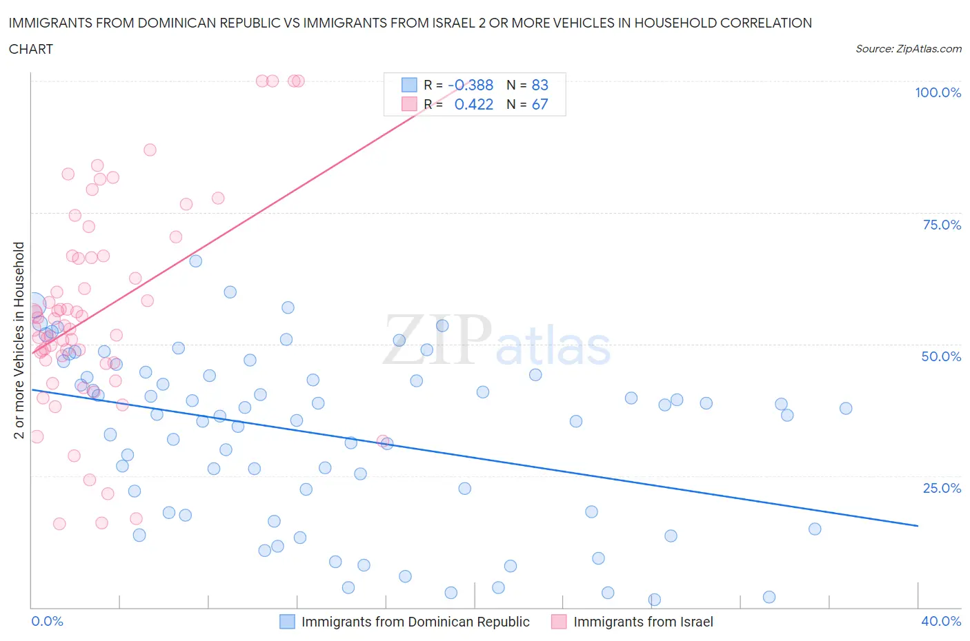 Immigrants from Dominican Republic vs Immigrants from Israel 2 or more Vehicles in Household