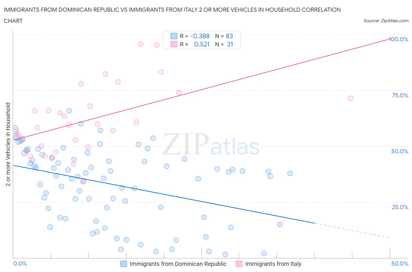 Immigrants from Dominican Republic vs Immigrants from Italy 2 or more Vehicles in Household