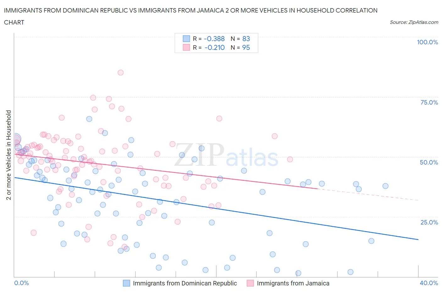 Immigrants from Dominican Republic vs Immigrants from Jamaica 2 or more Vehicles in Household