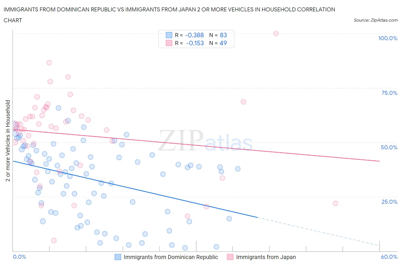 Immigrants from Dominican Republic vs Immigrants from Japan 2 or more Vehicles in Household