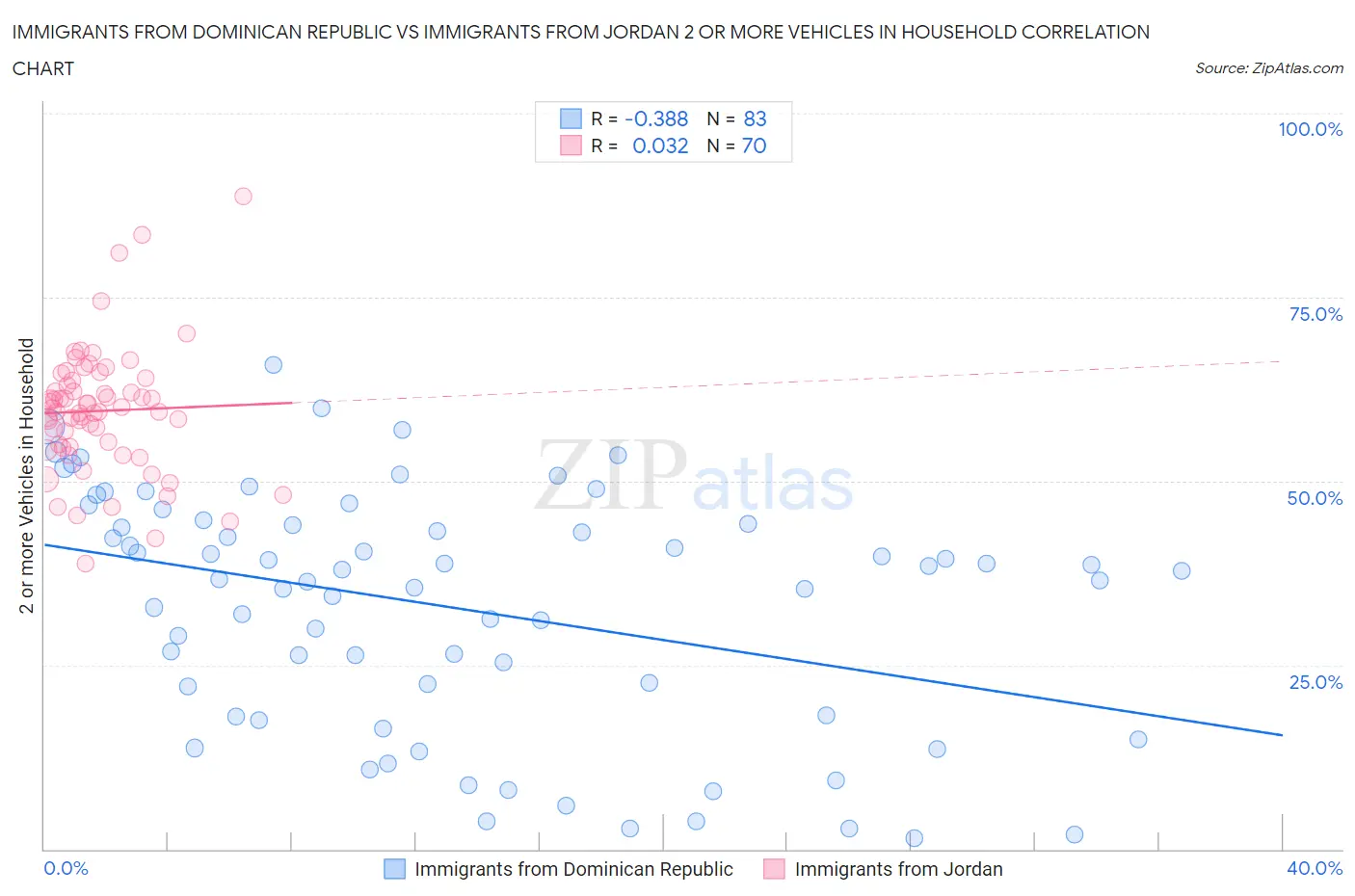 Immigrants from Dominican Republic vs Immigrants from Jordan 2 or more Vehicles in Household