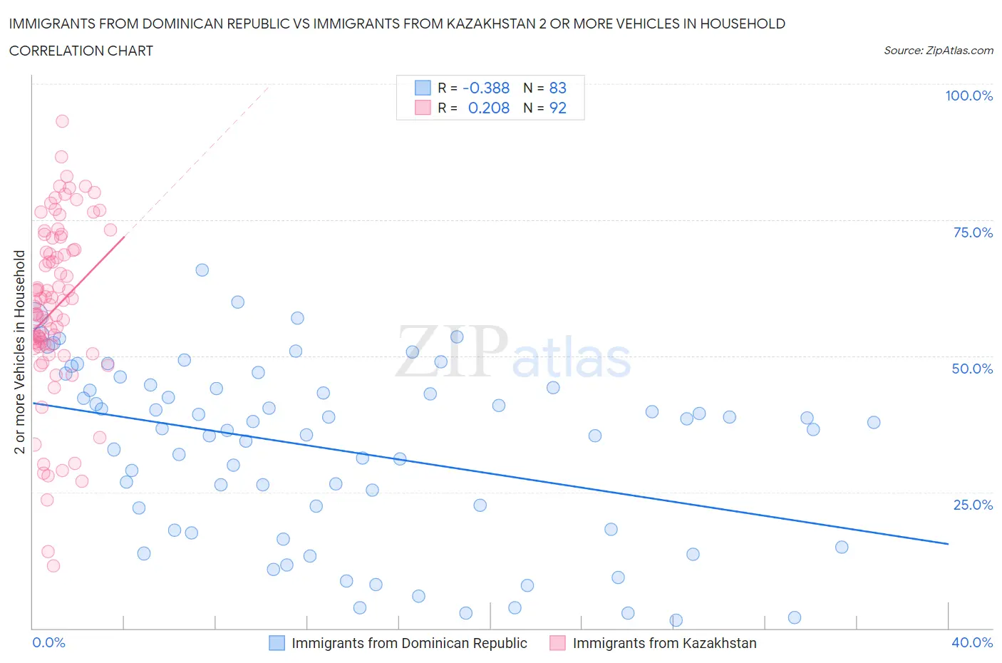 Immigrants from Dominican Republic vs Immigrants from Kazakhstan 2 or more Vehicles in Household