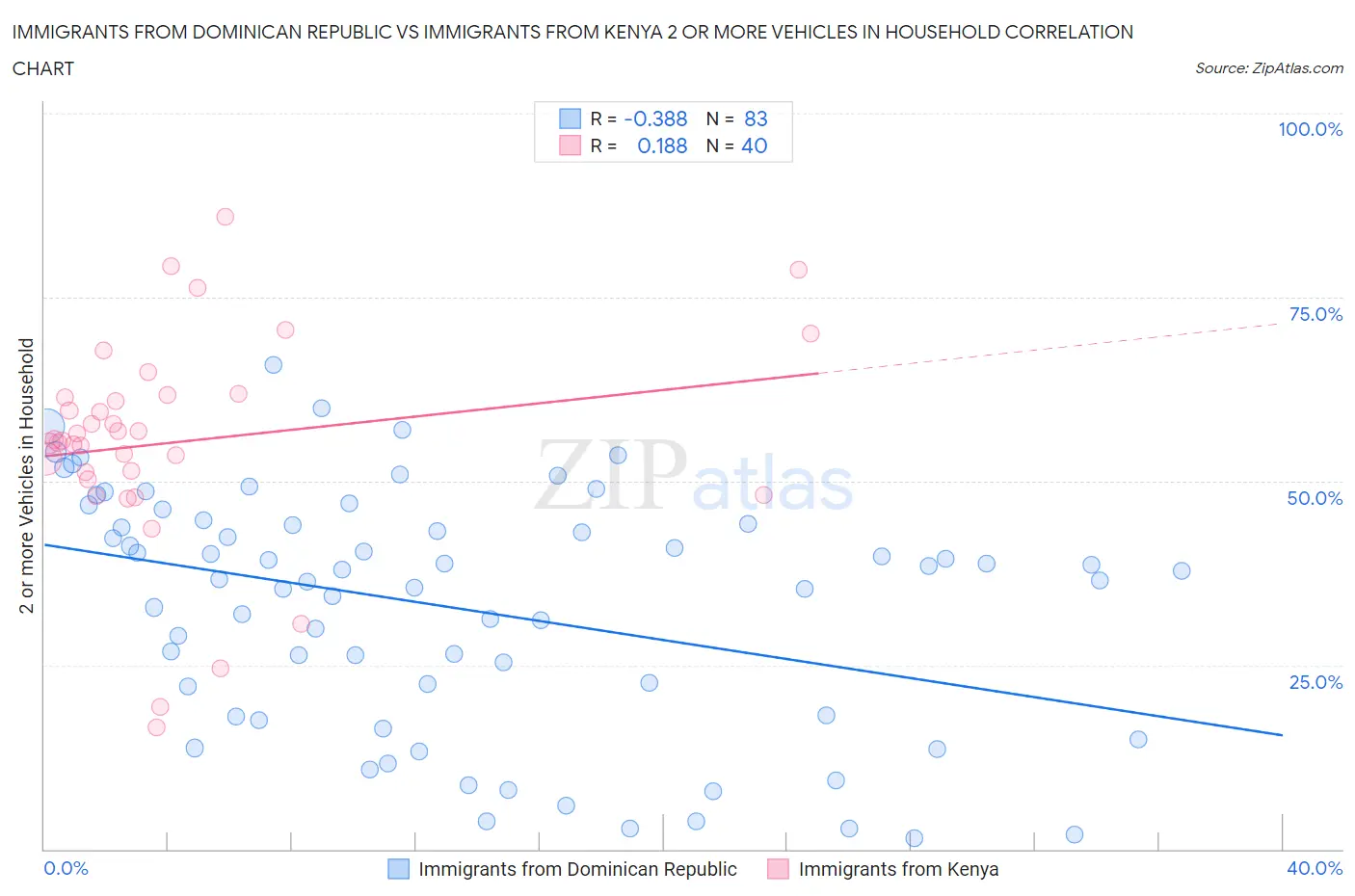 Immigrants from Dominican Republic vs Immigrants from Kenya 2 or more Vehicles in Household