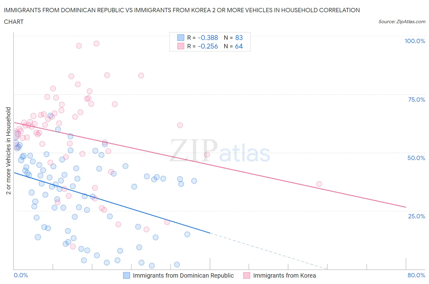 Immigrants from Dominican Republic vs Immigrants from Korea 2 or more Vehicles in Household