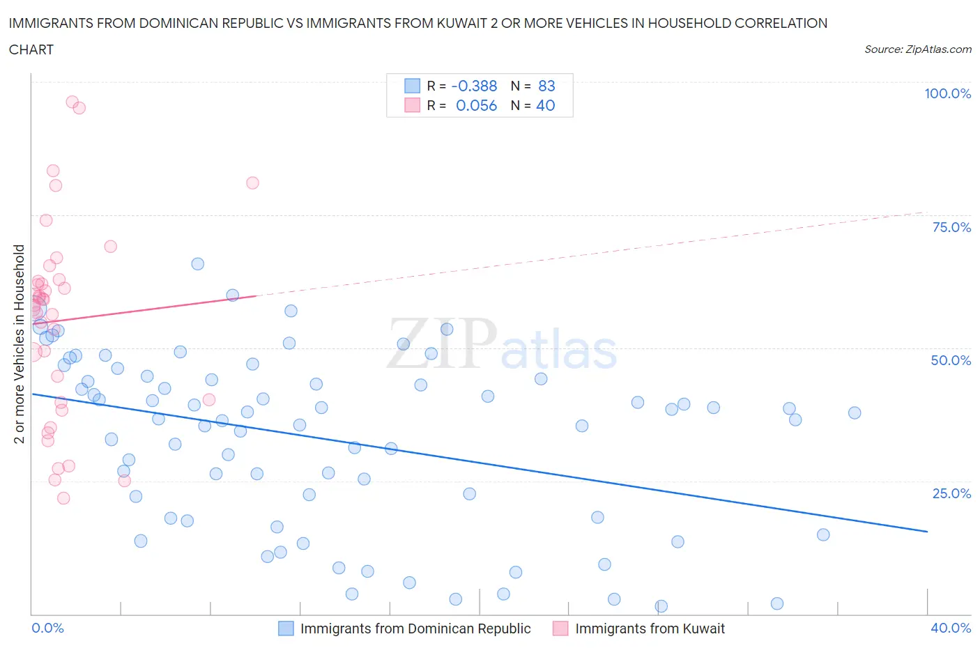 Immigrants from Dominican Republic vs Immigrants from Kuwait 2 or more Vehicles in Household