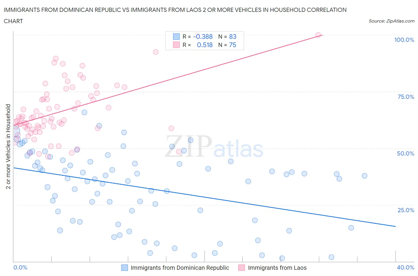 Immigrants from Dominican Republic vs Immigrants from Laos 2 or more Vehicles in Household