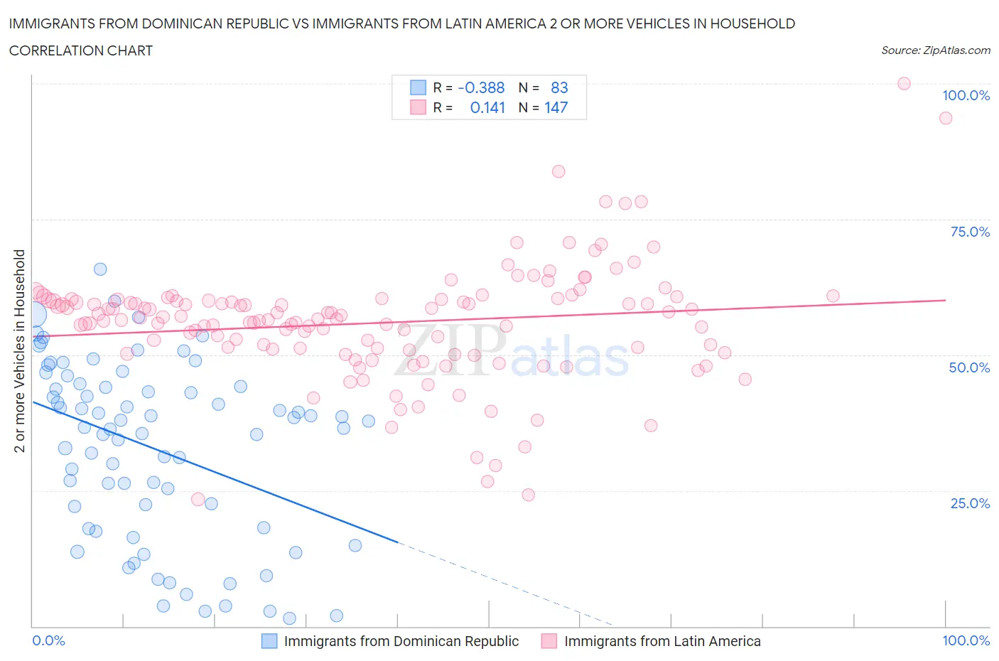 Immigrants from Dominican Republic vs Immigrants from Latin America 2 or more Vehicles in Household