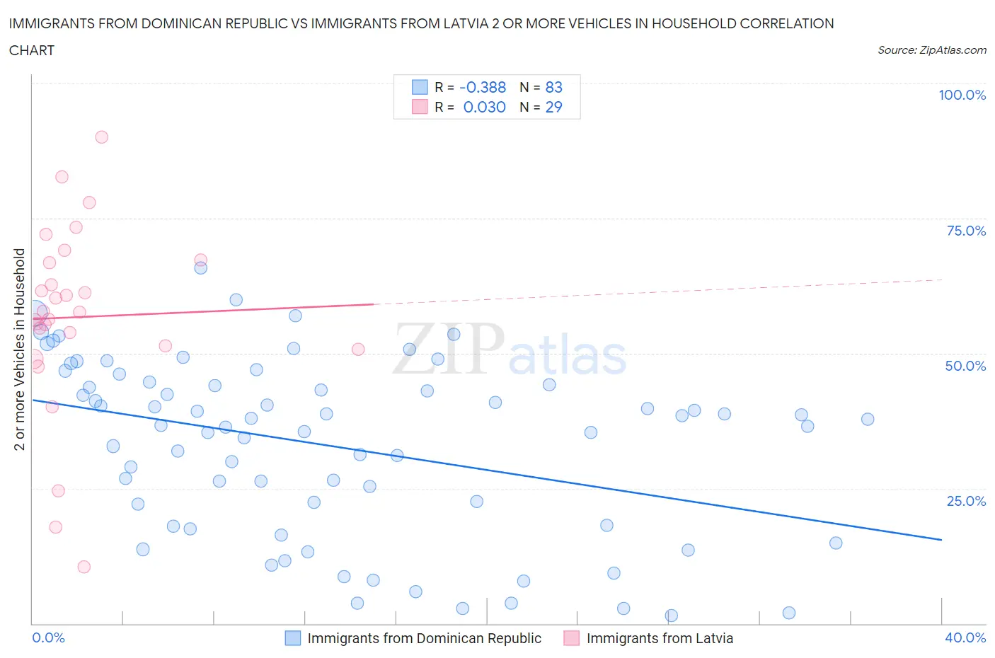 Immigrants from Dominican Republic vs Immigrants from Latvia 2 or more Vehicles in Household