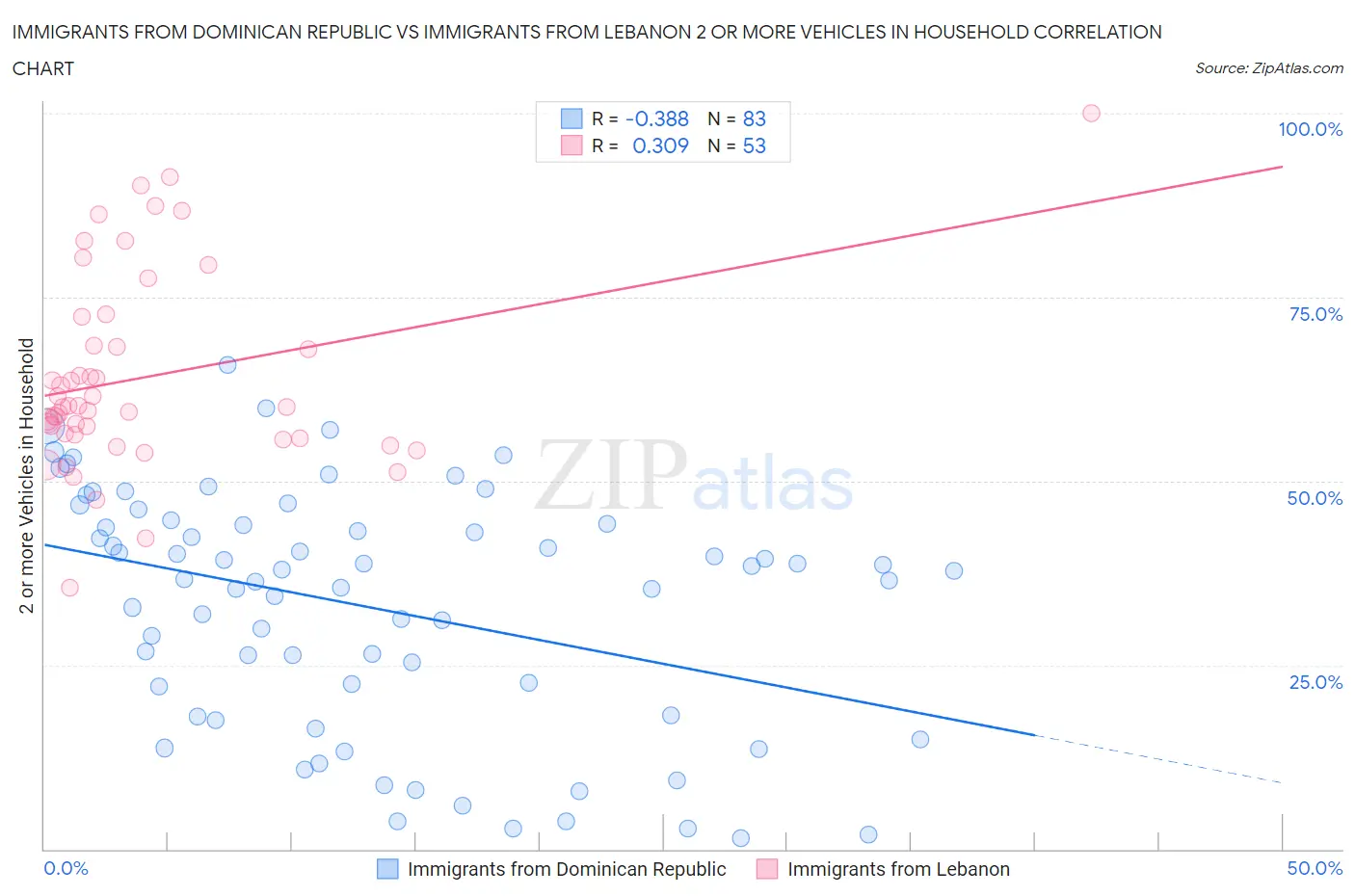 Immigrants from Dominican Republic vs Immigrants from Lebanon 2 or more Vehicles in Household