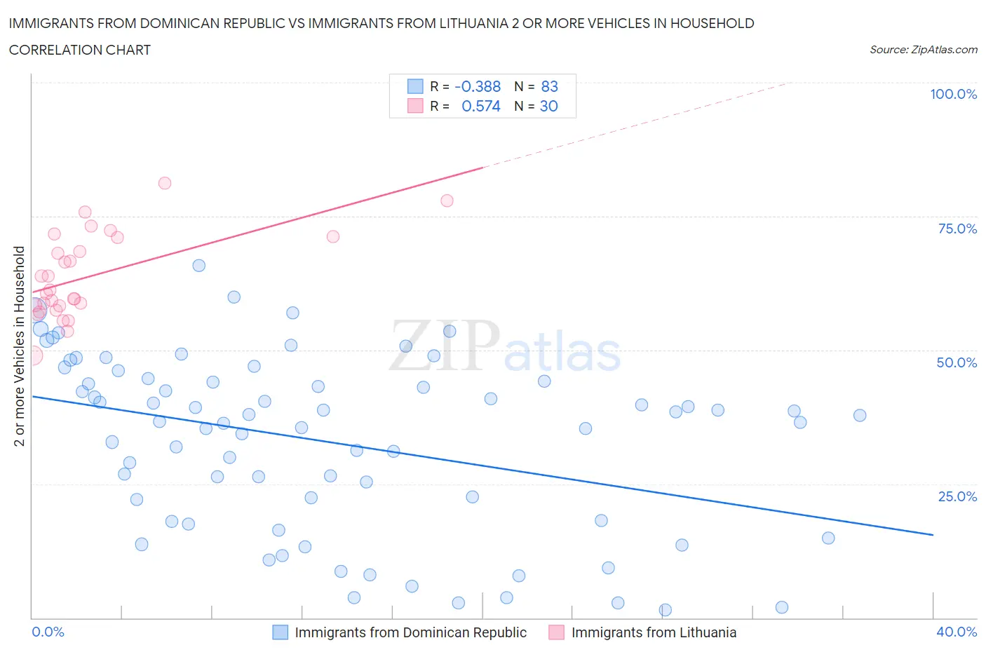 Immigrants from Dominican Republic vs Immigrants from Lithuania 2 or more Vehicles in Household