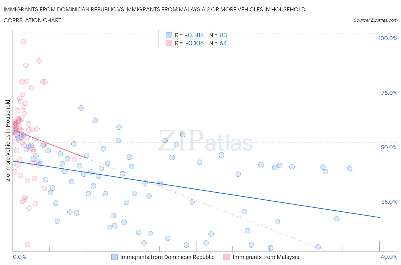 Immigrants from Dominican Republic vs Immigrants from Malaysia 2 or more Vehicles in Household