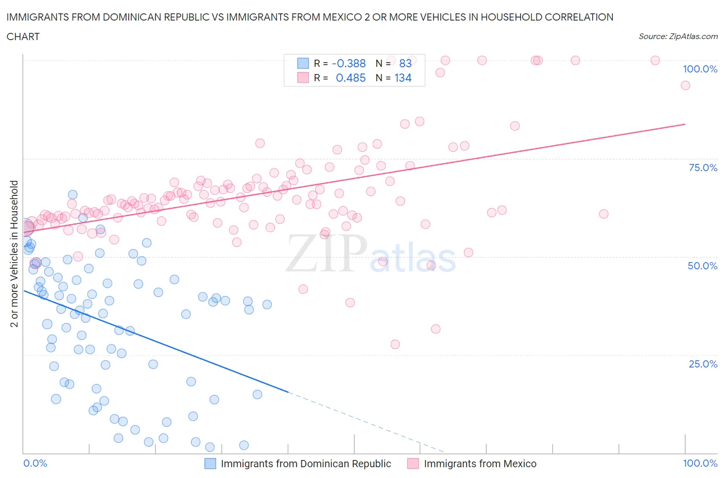 Immigrants from Dominican Republic vs Immigrants from Mexico 2 or more Vehicles in Household