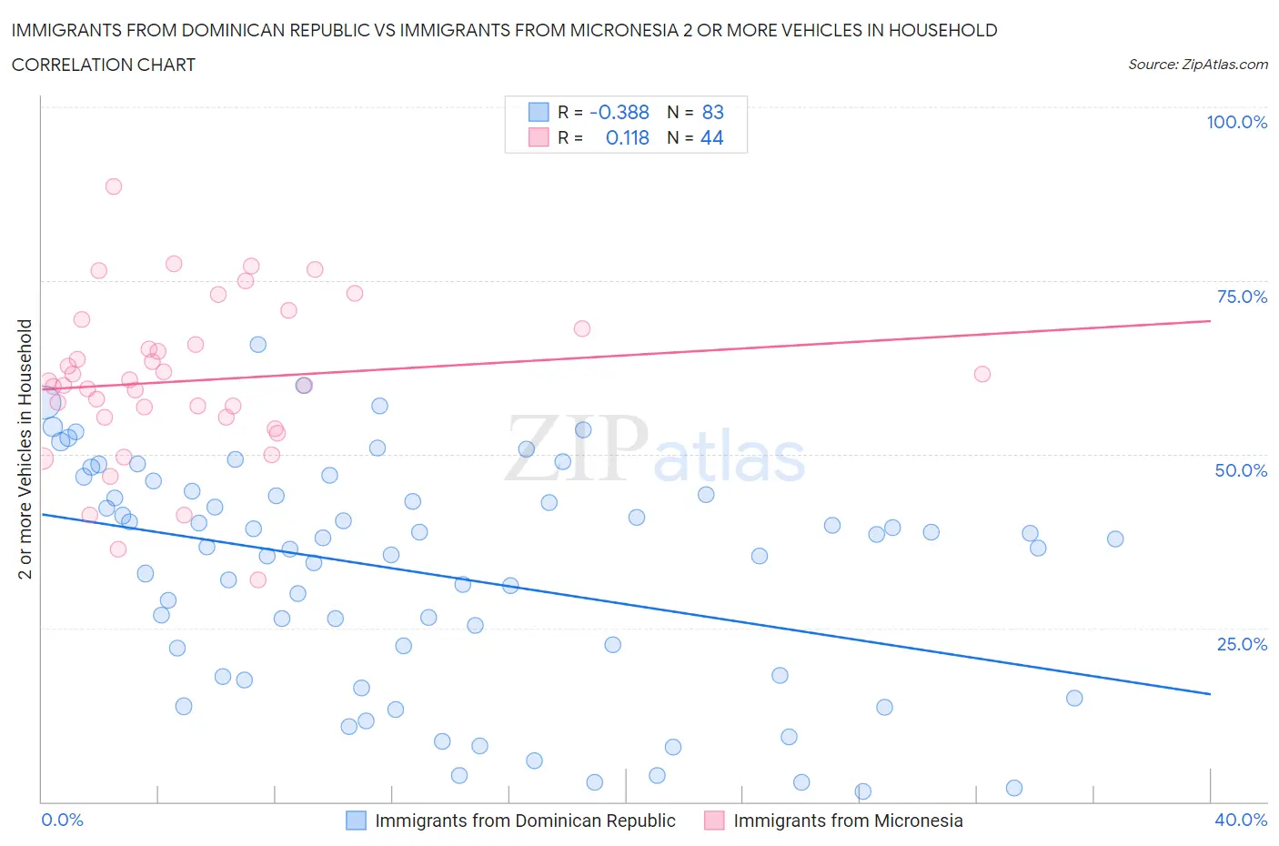 Immigrants from Dominican Republic vs Immigrants from Micronesia 2 or more Vehicles in Household
