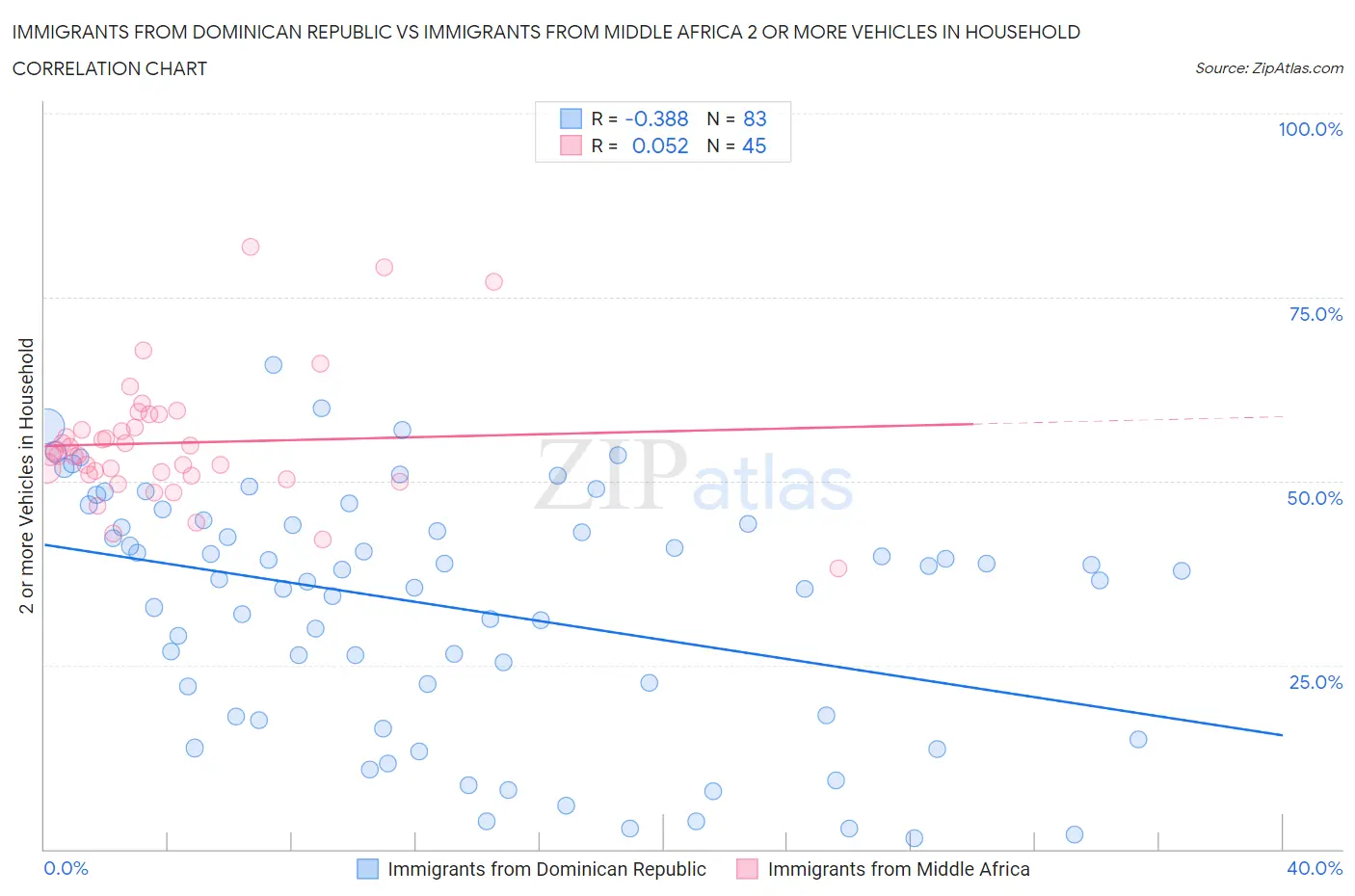 Immigrants from Dominican Republic vs Immigrants from Middle Africa 2 or more Vehicles in Household