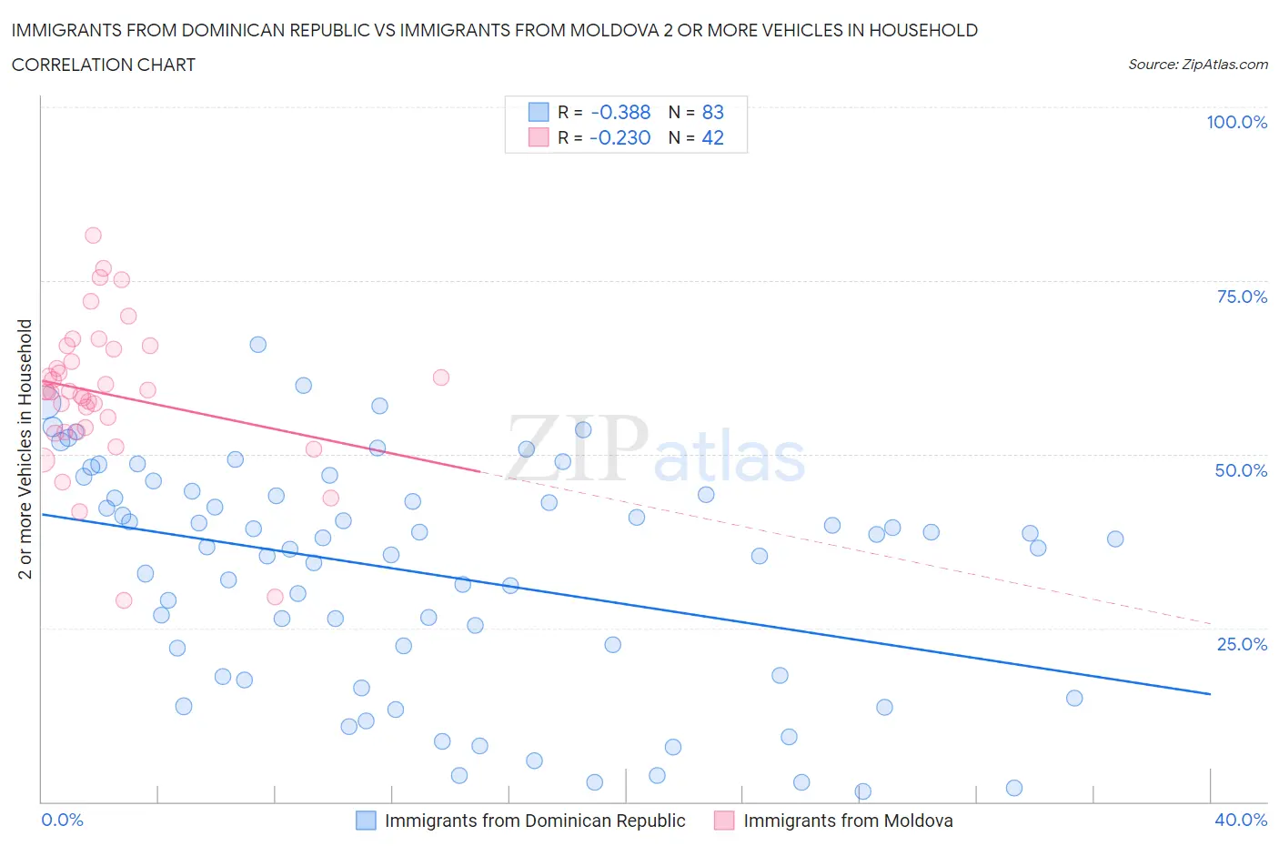 Immigrants from Dominican Republic vs Immigrants from Moldova 2 or more Vehicles in Household