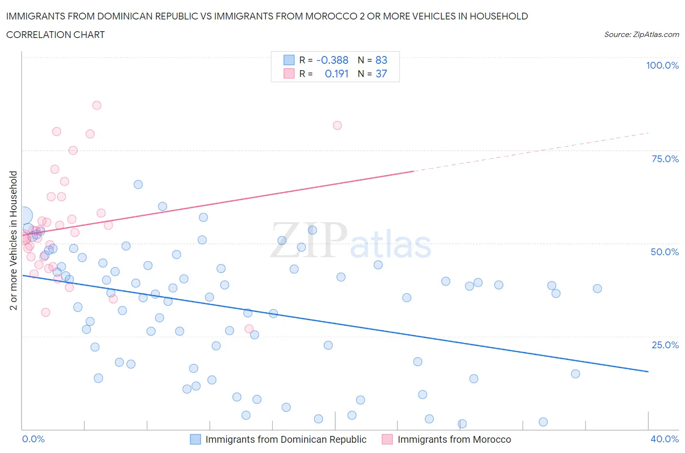 Immigrants from Dominican Republic vs Immigrants from Morocco 2 or more Vehicles in Household