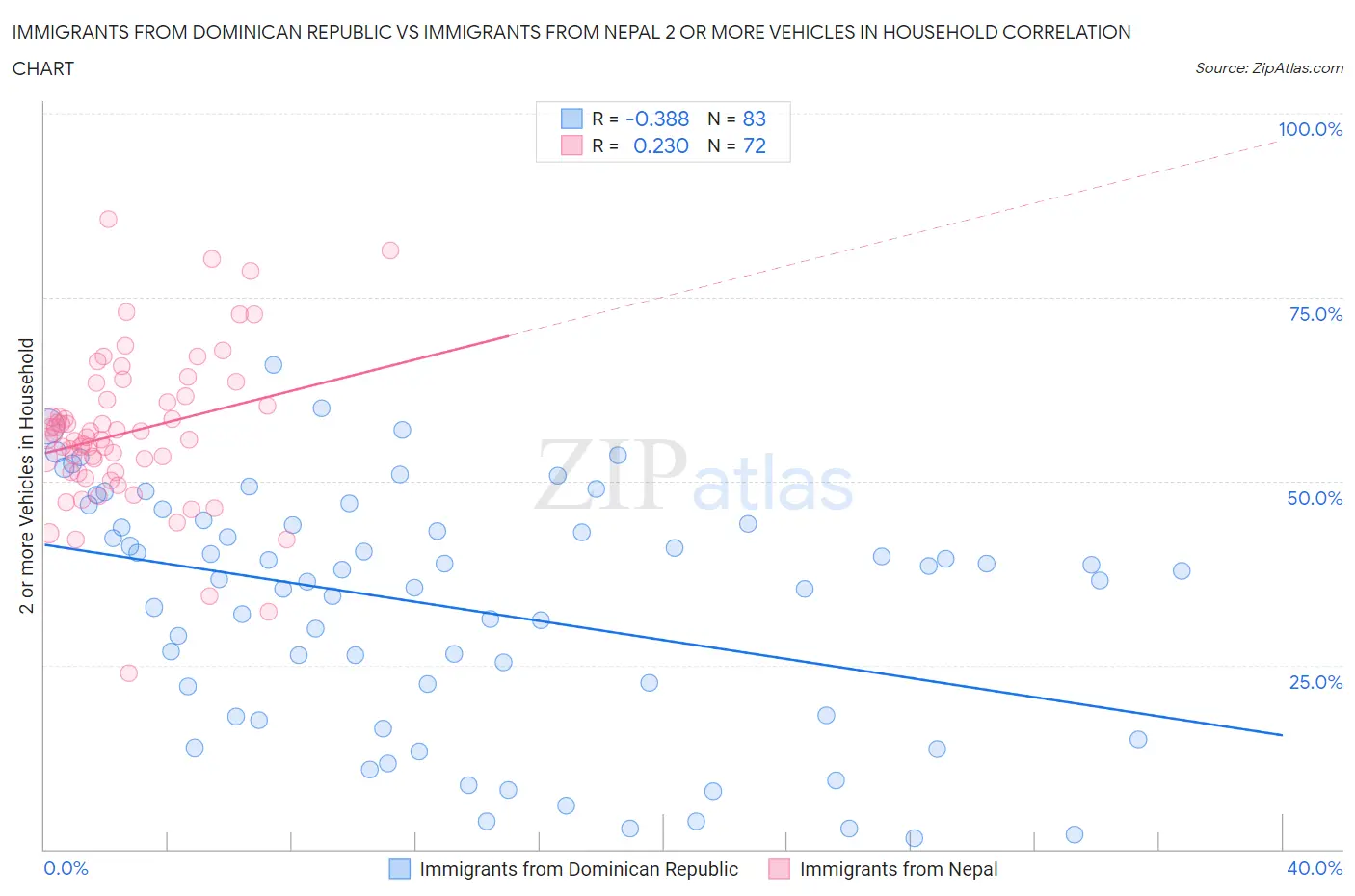 Immigrants from Dominican Republic vs Immigrants from Nepal 2 or more Vehicles in Household