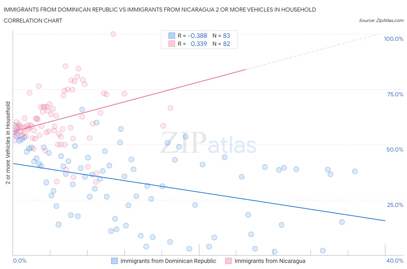 Immigrants from Dominican Republic vs Immigrants from Nicaragua 2 or more Vehicles in Household